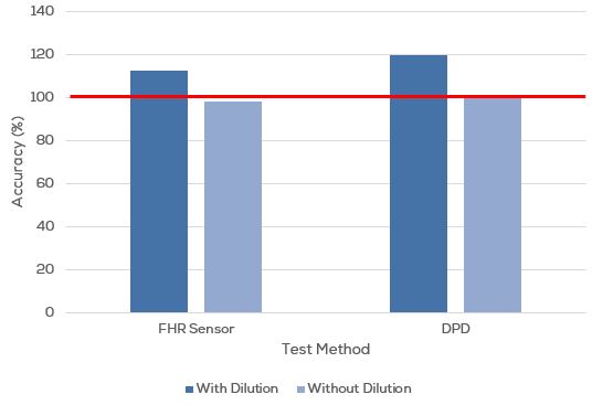 https://www.palintest.com/wp-content/uploads/2024/12/Kemio-series-graph-2-1.jpg